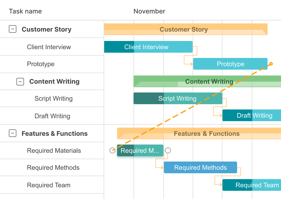 Aufgabenabhängigkeiten