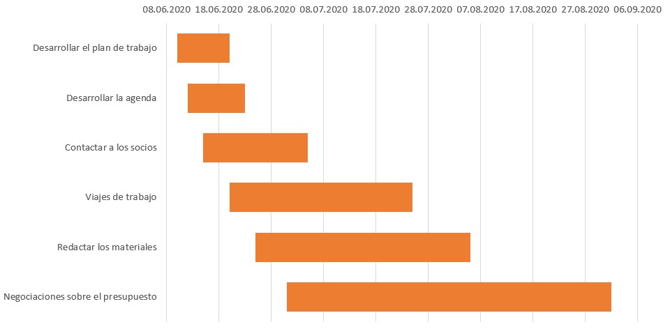 Imagenes de diagrama de Gantt Excel